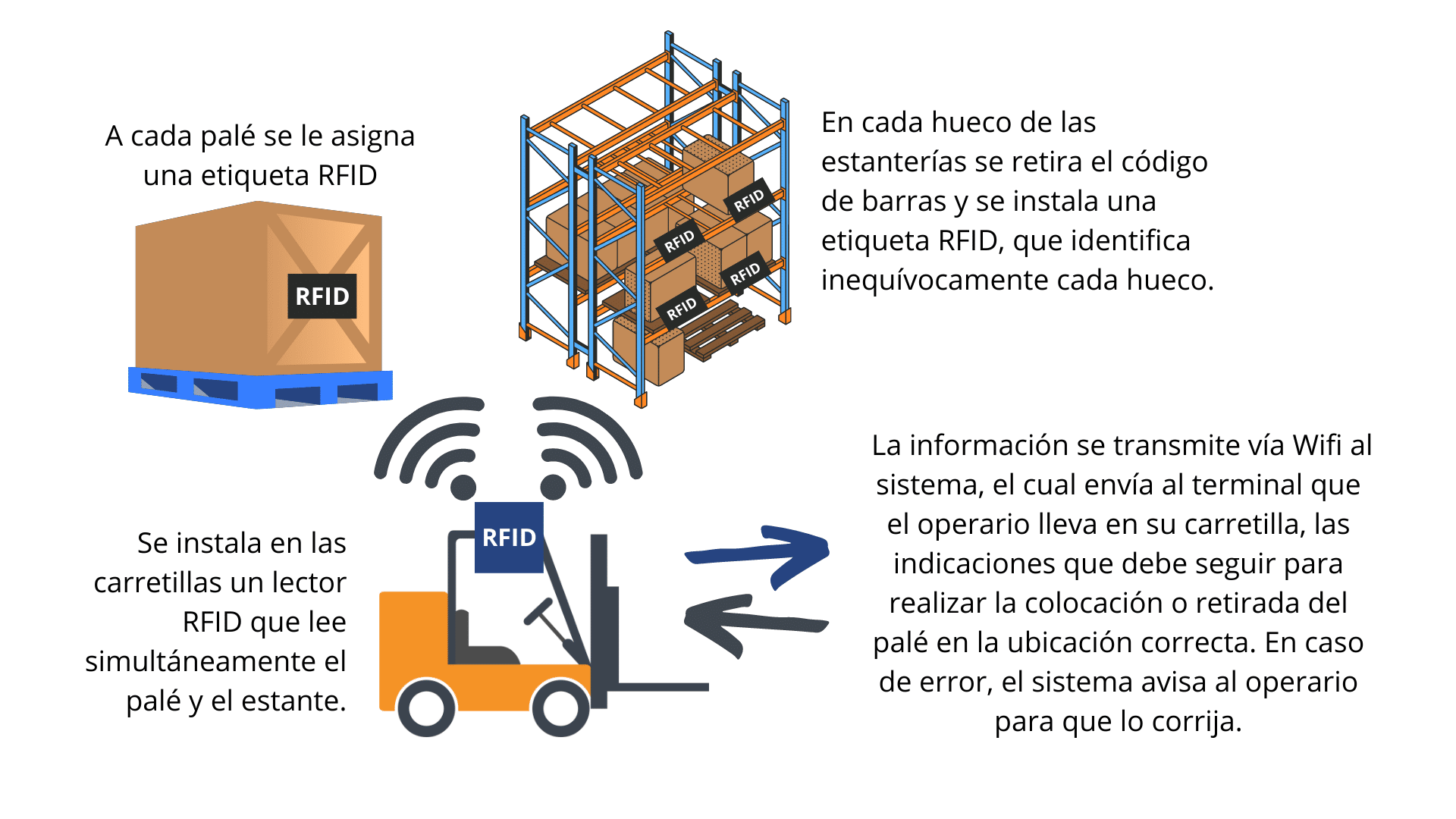 Proceso de implementación RFID paso a paso